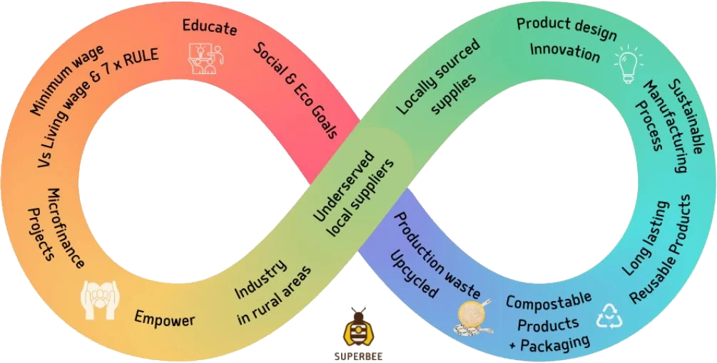 SuperBee impact model: a loop of environmental and social goals